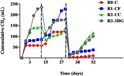 Efficiency of Carbon-Based Electrodes on a Microbial Electrolysis System for the Treatment of Bilge Water